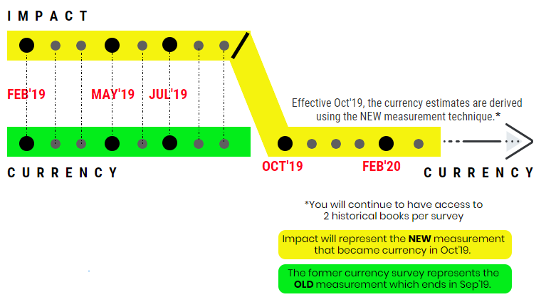 Impact vs Currency 2
