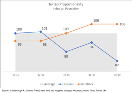 In-Tab proportionality