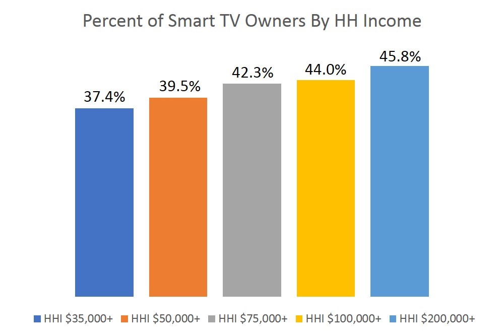 on measurement- smart tvs HH income-1